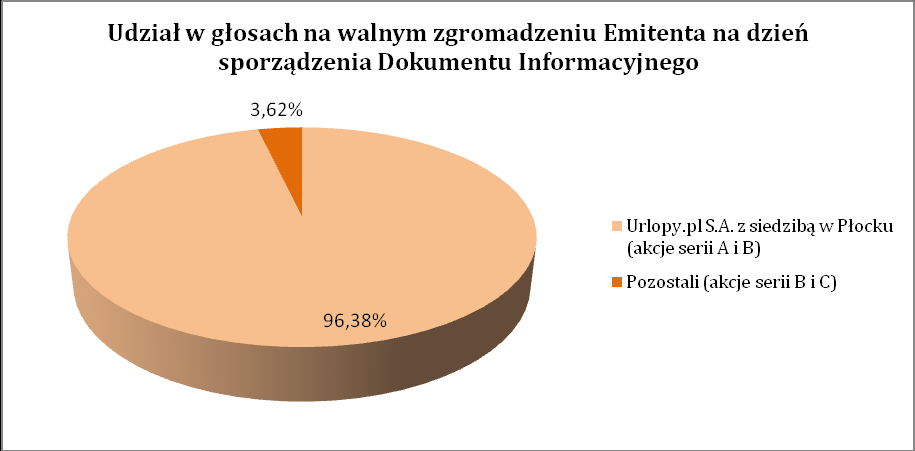 3.22. Dane o strukturze akcjonariatu Emitenta, ze wskazaniem akcjonariuszy posiadających co najmniej 5% głosów na Walnym Zgromadzeniu Wyszczególnienie akcjonariuszy posiadających co najmniej 5%