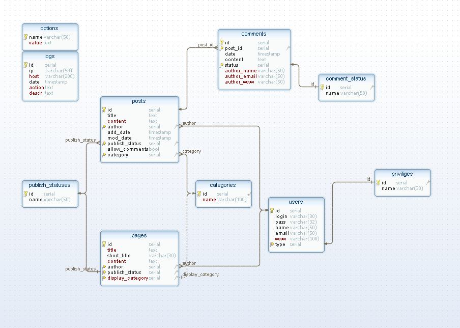 1.5. Diagram lgiczny. 1.6.