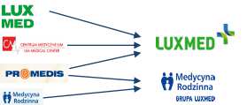 Wzmocnienie platformy skierowanej do wyższego segmentu rynku Rozwój segmentu economy opartego na abonamentach medycznych Największy prywatny dostawca usług medycznych. Nr 1 w opiece ambulatoryjnej.
