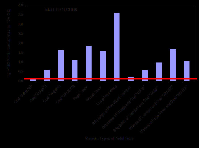 Reduction degree [%] CO, VOC, PM [g/gj], PAHs [mg/gj], PCDD/F [ng/gj]. CO, VOC, PM [g/gj], PAHs [mg/gj], PCDD/F [ng/gj]. Czystsze spalanie paliw stałych 1. węgiel; 2. biomasa, 3.