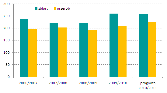 Oleiste Import śrut do Polski w 2010 roku Według wstępnych danych handlowych wolumen importu śrut do Polski w 2010 roku był wyższy niż w 2009 roku.