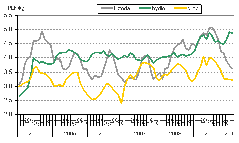 Mięso Sytuacja na rynku kurczat Zgodnie z wcześniejszymi prognozami, w ostatnich tygodniach rosły dosyć dynamicznie ceny skupu kurczat.