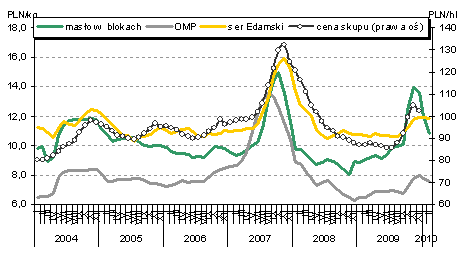 Mleko Ceny zbytu przetworów mleczarskich Z danych Ministerstwa Rolnictwa i Rozwoju Wsi wynika, iż w okresie 5-11 kwietnia br.