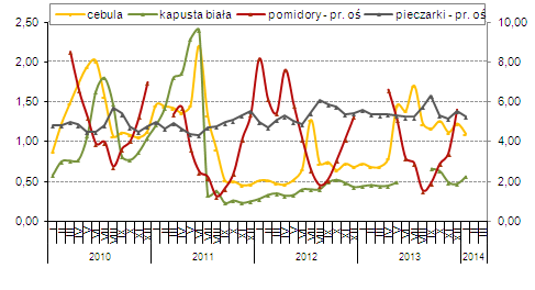 Owoce i warzywa Rynek krajowy/europejski Ceny cebuli w Polsce i krajach UE Ceny hurtowe cebuli białej po spadkach w drugiej połowie grudnia 2013 roku, w drugiej i trzeciej dekadzie stycznia roku