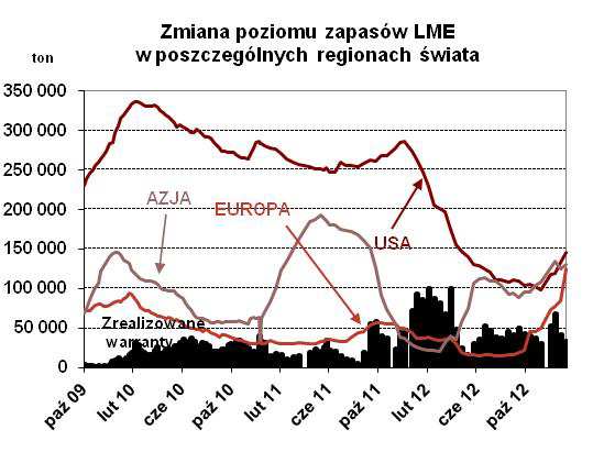 Najwyższą oficjalną cenę cash settlement zanotowano 5 lutego i wyniosła ona 8 242,5 USD/t, a najniższą 29 stycznia 8 00,5 USD/t.