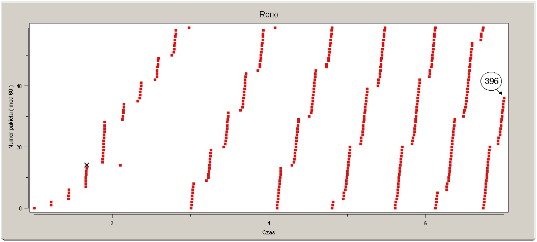 Pojedyncza utrata pakietu Utrata pakietu 14 Slow Start Retransmisja pakietu Congestion Avoidance 3 zduplikowane ACK cwnd cwnd = 2*mss = 4*mss cwnd = 1*mss cwnd