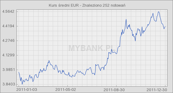 Sprawozdanie z działalności Zarządu za 2011 Umocnienie się złotego w relacji do walut obcych w drugim półroczu przyczyniło się do zwiększenia średniej prowizji realizowanej na jednym kliencie w