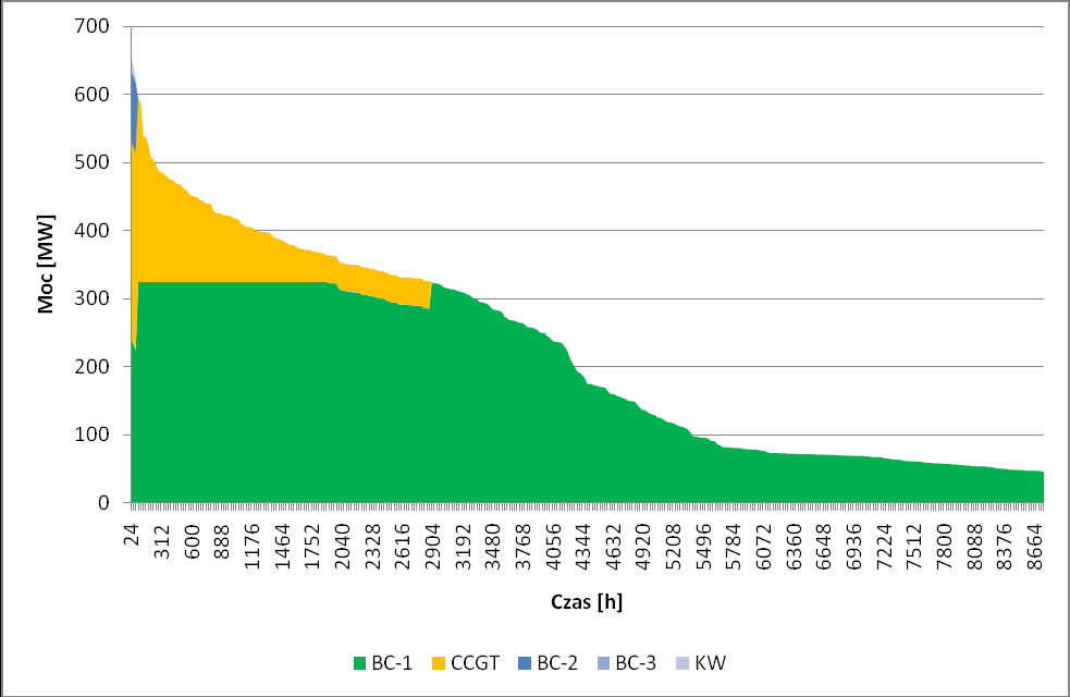 Rysunek 9. Podział obciążeń miedzy nowym blokiem (CCGT) i EC Wrocław (BC-1, BC-2, BC-3 i KW), przy założeniu że blok BC-50 jest biomasowy. Rysunek 7.