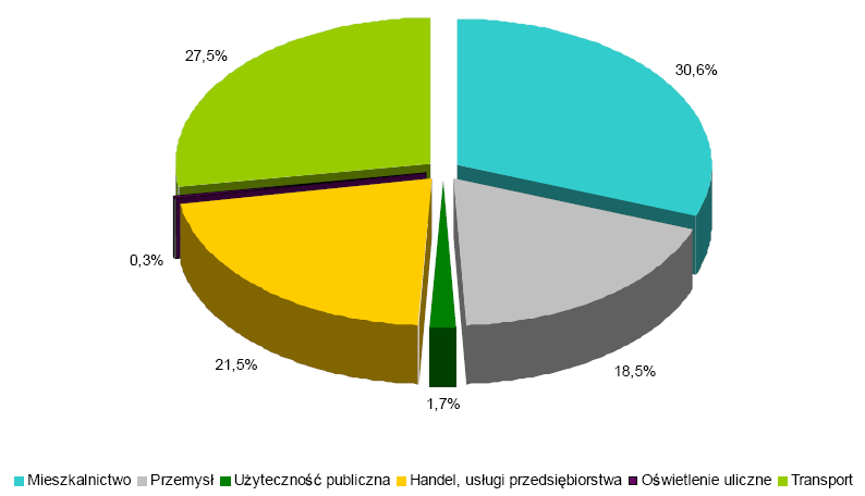 Energia w mieście Katowice Oszacowana ilość energii końcowej: 24 443 [TJ] 6 790 [GWh] Struktura zużycia nośników energii w bilansie