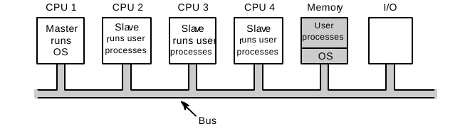 Układy procesorów ze wspólną pamięcią - Quad shared Pentium memory Shared multiprocessor Memory Multiprocessor (SMM) Model master-slave: