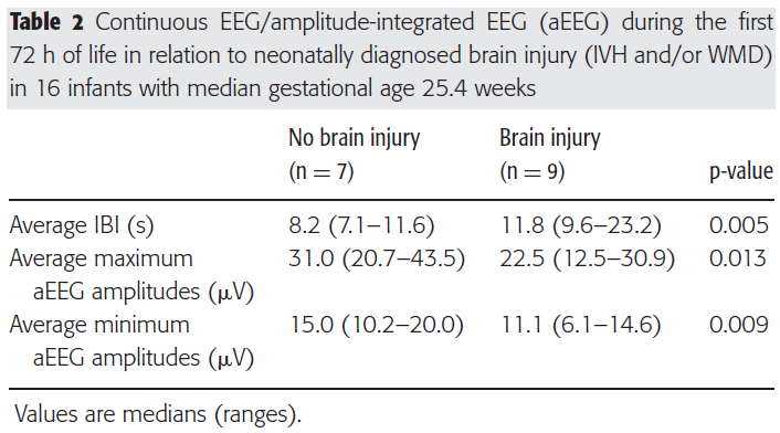 Wczesne EEG/aEEG w grupie VLBW koreluje z wynikami rozwoju psychoruchowego w 2-im roku życia Stężenie TNF-α krwi pępowinowej ma wpływ na zapis aeeg Powyższe wyniki