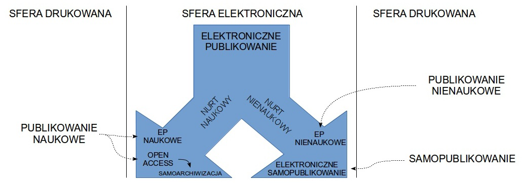 Analiza zjawiska elektronicznego samopublikowania 15 likowaniu (usługa informacyjna). Często wspiera także możliwość składania zamówień internetowych w ramach druku na żądanie.