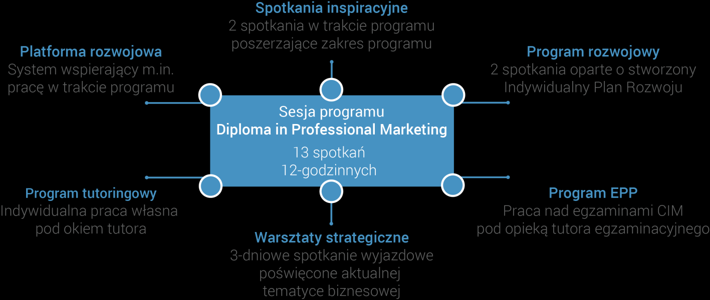 Układ programu DM Zbiór osobowości, ludzi pracujących w różnych branżach i wymieniających się doświadczeniami na zajęciach stanowi niezwykłą wartość programu Professional Diploma in Marketing.