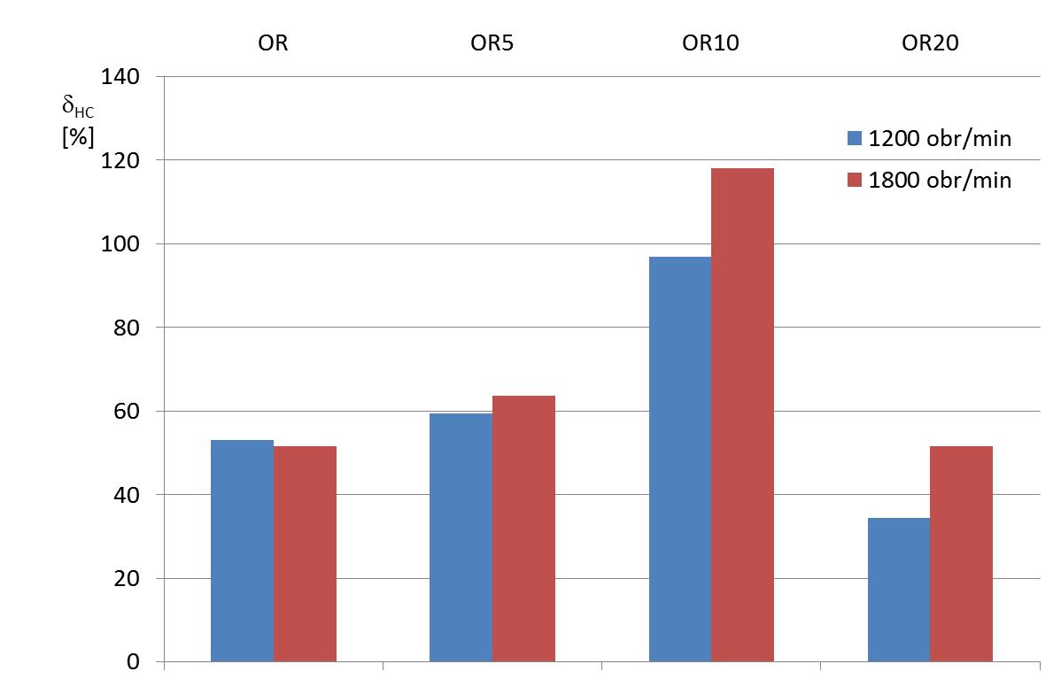 Rys.10. Różnica względna zawartości HC w spalinach dla silnika AD3.