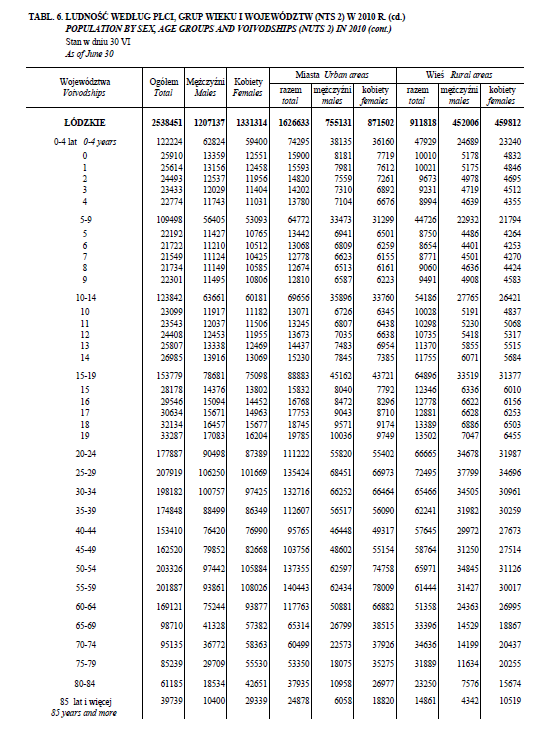 Tabela nr 2 - liczba ludności według płci i grup wieku w województwie łódzkim prezentuje