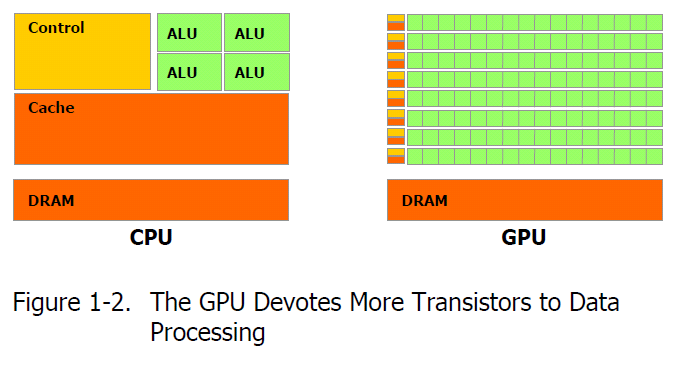 Podział na wiele wątków wersja ekstremalna GPU (Graphical Processing Unit) jest zorientowane na dużą ilość przetwarzania przy