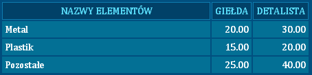 Montaż osprzętu wynajmujemy 5 stanowiskkoszt=5*3 500=17 500 Lakiernia wynajmujemy 3 stanowiska koszt= 3*10 000= 30 000 Pakowanie wynajmujemy 2 stanowiska koszt=2*3 000=6 000 Koszt wynajmu stanowisk=