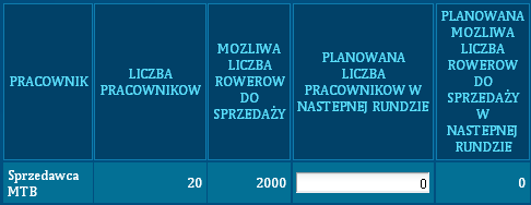 Zatrudnienie sprzedawców Na początku rozgrywki nie zatrudniacie żadnego pracownika. Informacje o tym możecie uzyskać analizując poniższą tabelę.