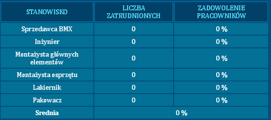 Udział rynkowy dla swojego przedsiębiorstwa otrzymacie dzieląc sprzedaż jaką odnotowaliście w danym segmencie przez sumę sprzedaży wszystkich firm w tym segmencie.