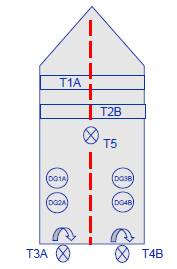 Rys.4. Układ napędowy statku z 5 pędnikami [3] Z formalnego punktu widzenia można rozróżnić dwa stany eksploatacji systemów DP statku, przedstawiono je w tab.1.
