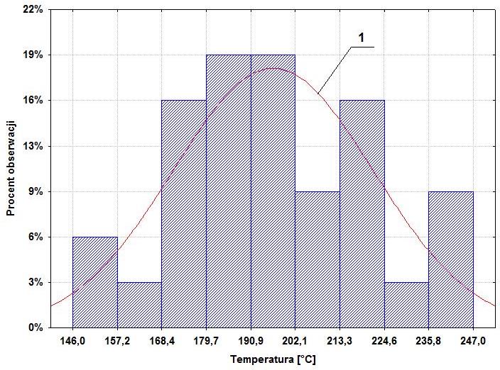 Rys. 3. Histogram temperatury wrzenia płynu hamulcowego w badanej populacji pojazdów przy pierwszym badaniu; 1 funkcja gęstości rozkładu normalnego dopasowana do danych empirycznych Rys. 4.