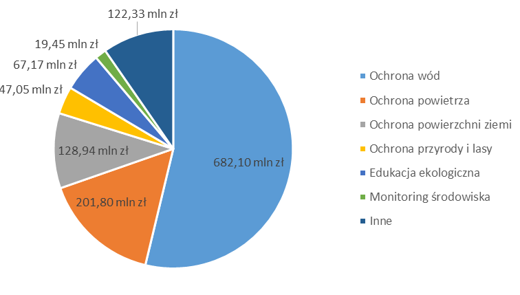 Finansowanie ochrony środowiska przez WFOŚiGW w Gdańsku w latach