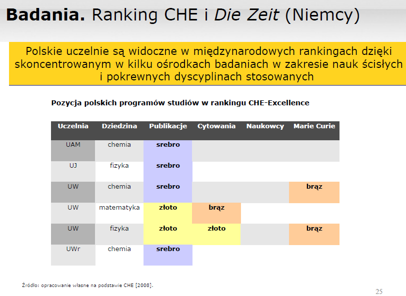 Pozycja Wydziału Fizyki UW na świecie k było w 2008 roku: Rok 2012: Academic Ranking of Word Universities in Physics ARWU (ranking szanghajski) 2012 miejsce 150-200 JEDYNY wydział z Polski