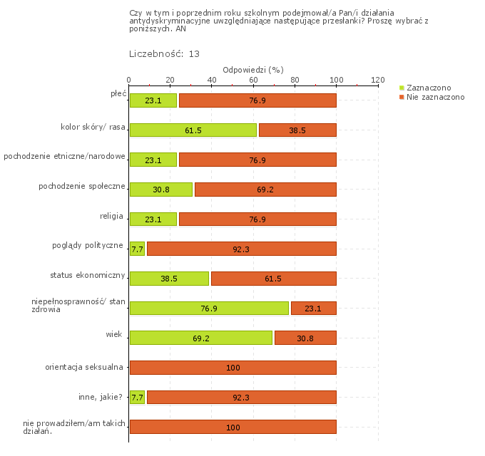 Wykres 1w Obszar badania: Szkoła lub placówka współpracuje z poradniami psychologiczno-pedagogicznymi i innymi podmiotami świadczącymi poradnictwo i pomoc uczniom, zgodnie z ich potrzebami i sytuacją