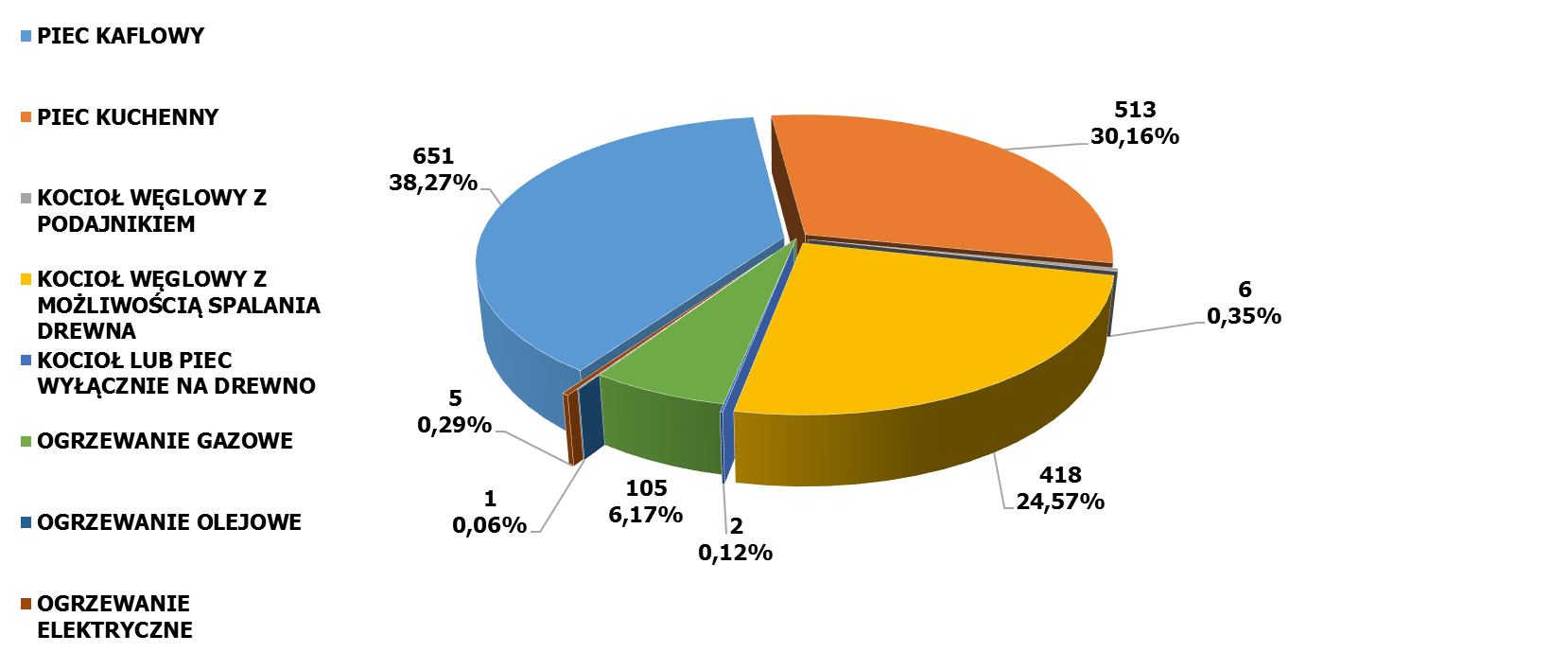 z możliwością spalania drewna. Kolejnym, liczącym 4,44% był piec kaflowy. Wśród budynków jednorodzinnych po jednej sztuce odnotowano piec kuchenny oraz kocioł węglowy z podajnikiem.