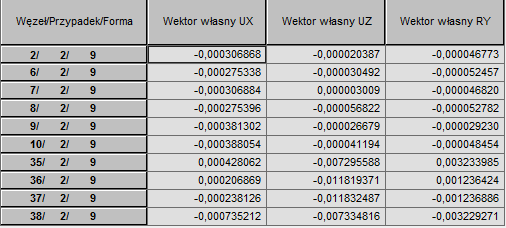 Rys. 13. Wartości przemieszczeń - wektor własny dla 4.