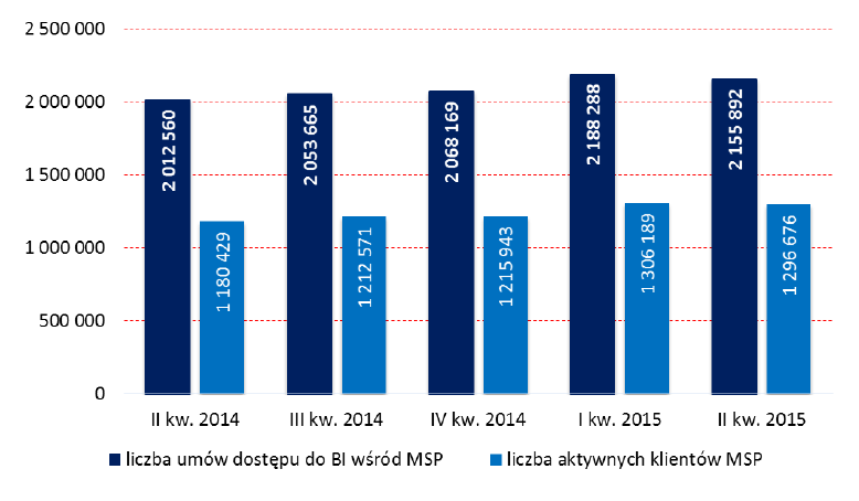 Bankowośćinternetowa liczba rachunków klientów indywidualnych i MSP mających dostęp do banku przez internet Liczba klientów indywidualnych mających zawartą umowę korzystania z usług bankowości