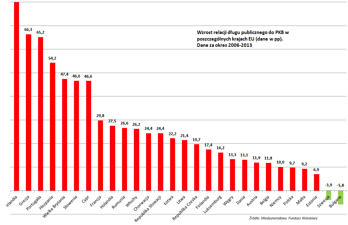 Relacja długu d publicznego do PKB w poszczególnych