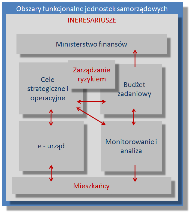 E. Moduł zarządzania ryzykiem: identyfikacja ryzyka na poziomie zadań, programów, projektów, celów strategicznych itd. mapa ryzyka przypinanie ryzyka do badań audytowych F.