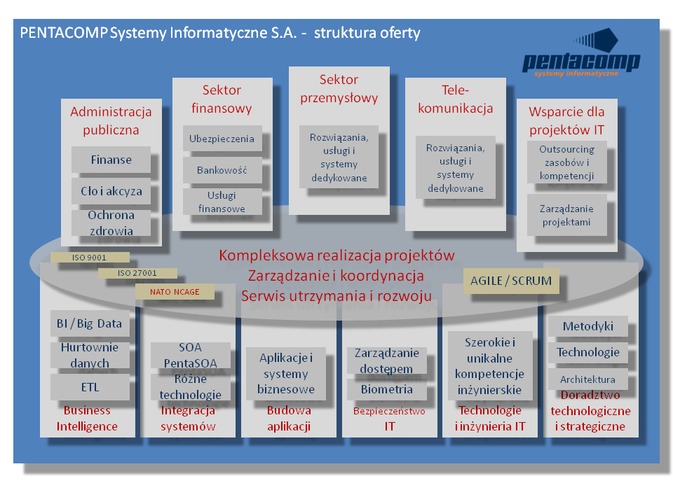 STRUKTURA OFERTY PEŁNY ZAKRES OFERTY PENTACOMP Poza rozwiązaniami dedykowanymi dla administracji rządowej i samorządowej Pentacomp oferuje szerokie port folio innych produktów oraz kompleksową