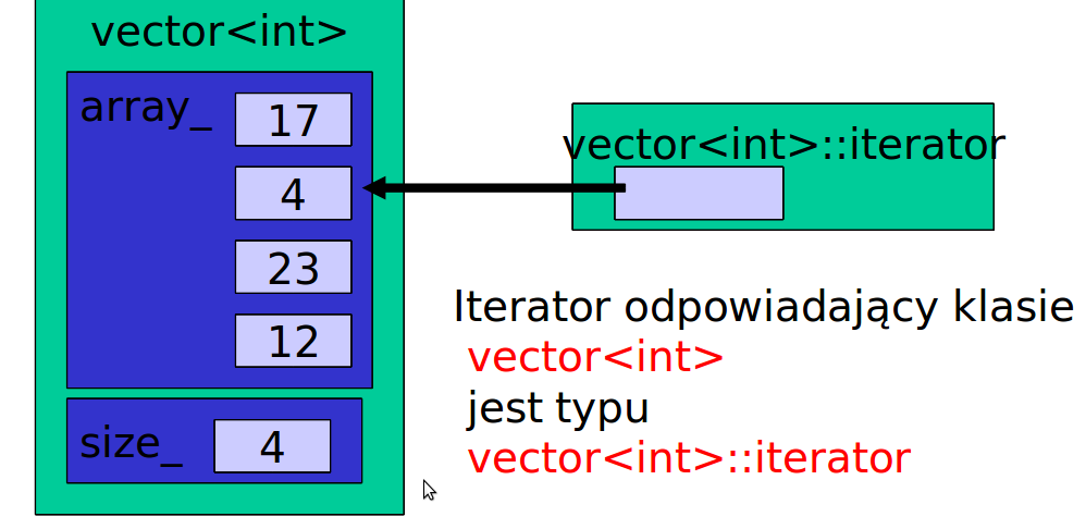 Iteratory Iterator pozwala na przemieszczanie się po elementach kontenera