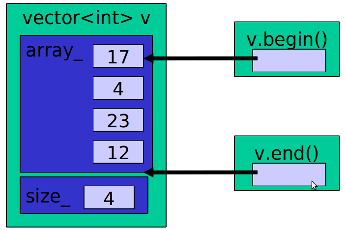 Iteratory Funkcje składowe begin() i end() zwracaja iterator odpowiednio do pierwszego elementu kontenera i do