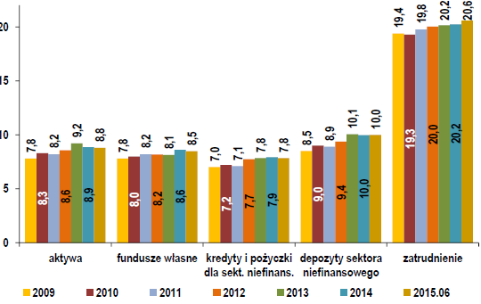 Udział sektora spółdzielczego (BS i