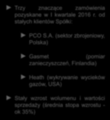 Sprzedaż w I kwartale 2016 Przychody od wybranych klientów [mln zł] Nowe umowy 3,50 3,00 2,50 2,92 Trzy znaczące zamówienia pozyskane w I kwartale 2016 r. od stałych klientów Spółki: 2,00 PCO S.A.