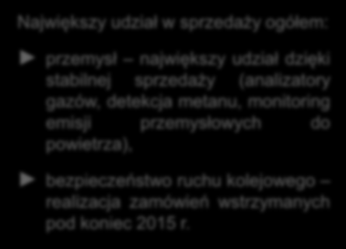 Sprzedaż w I kwartale 2016 Przychody wg aplikacji Czynniki mające wpływ na wyniki 14% 5% 11% Największy udział w sprzedaży ogółem: 26% 44% przemysł największy udział dzięki stabilnej sprzedaży