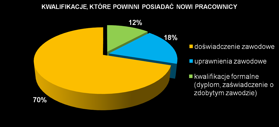 Diagnoza potrzeb edukacyjnych branży budowlanej w województwie świętokrzyskim w zakresie szkolnictwa zawodowego Wśród kwalifikacji, jakie powinni posiadać nowi pracownicy