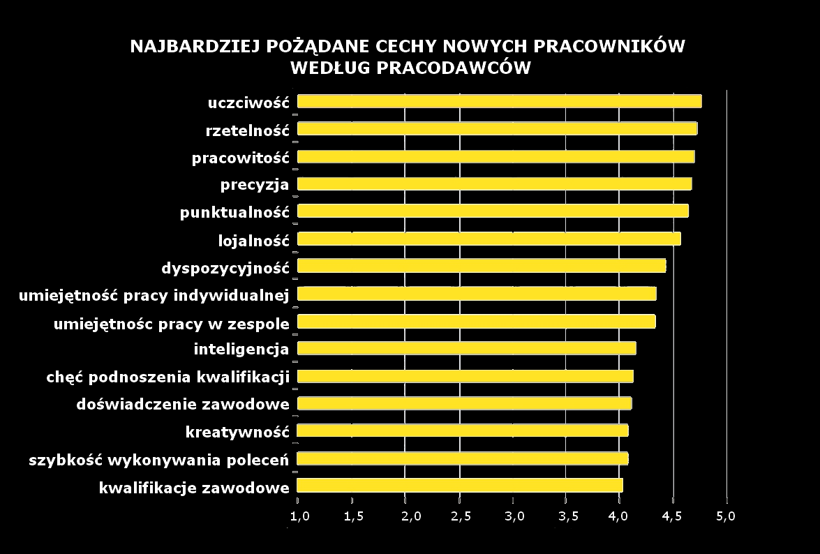 Diagnoza potrzeb edukacyjnych branży budowlanej w województwie świętokrzyskim w zakresie szkolnictwa zawodowego Wśród