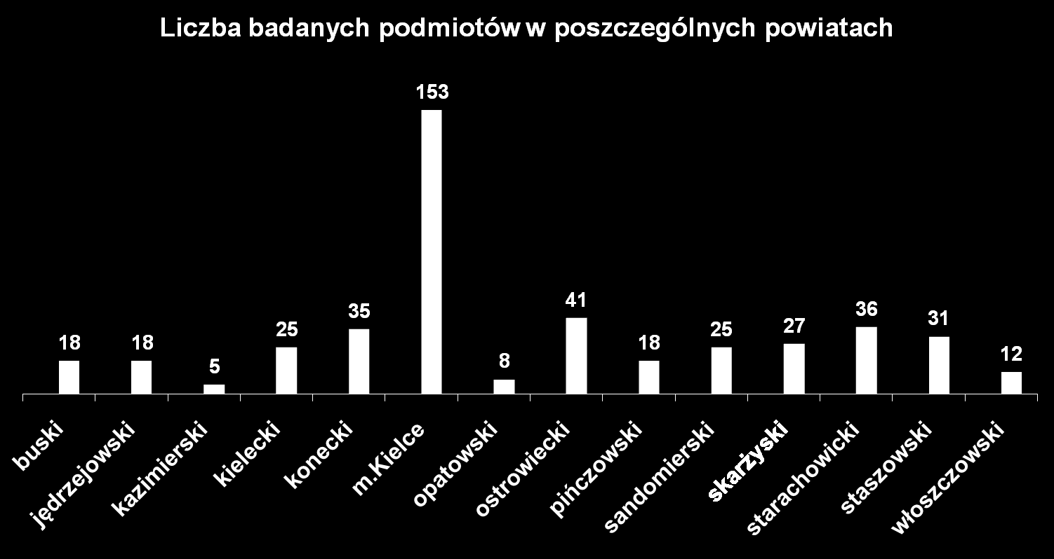 Ogółem przebadano 452 podmioty (zatrudniające