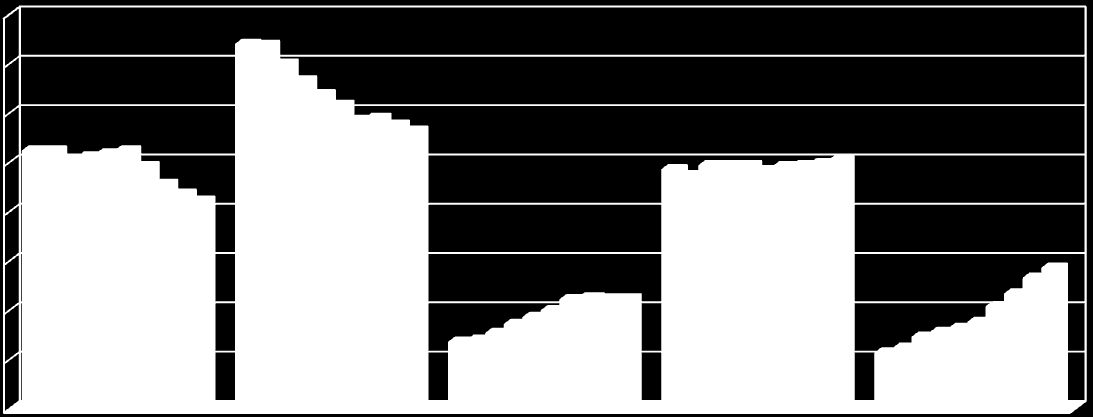 Zmiany w strukturze bezrobotnych według wykształcenia od 2002r. do 2011r.