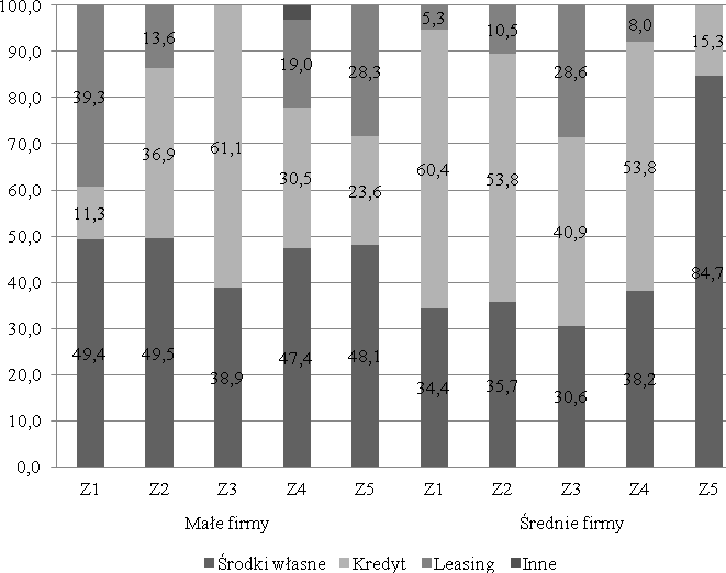 Struktura finansowania 169 15,3% średnich jednostek rezygnujących z inwestycji, gdyby nie otrzymało dofinansowania, korzystało z kredytu bankowego.