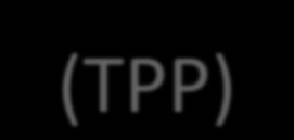 TPP Third-party-provider PSD 2 wprowadza dwa nowe typy usług płatniczych: usługę inicjowania płatności (payment initiation service; PIS ) oraz usługę dostępu do informacji o rachunku (account