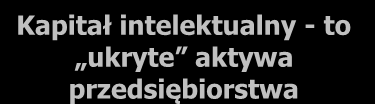 Kapitał intelektualny - to ukryte aktywa przedsiębiorstwa Kapitał