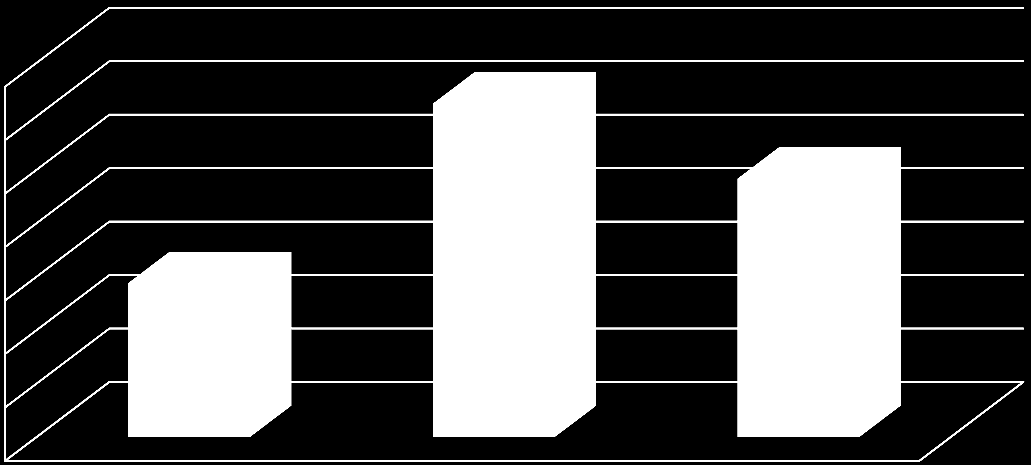 [tys. m 2 ] 140 120 100 80 60 40 20 0 124,8 96,8 57,6 2010 2011 2012 Rysunek 4.