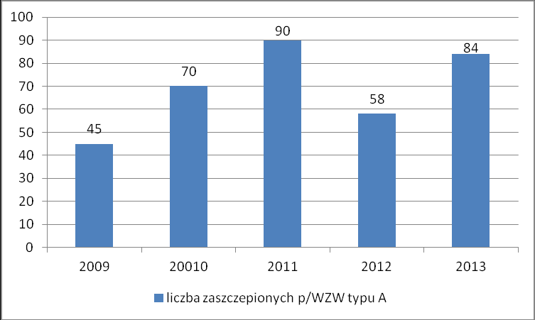 Wykres nr 33. Liczba zaszczepionych p/grypie w latach 2009-2013r.