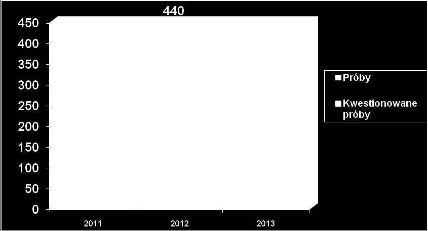 Procent prób kwestionowanych wzrósł w roku 2013 i wyniósł 6,0 % liczby zbadanych prób w porównaniu z rokiem 2012, gdzie kwestionowano 21 prób tj.