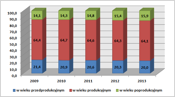 ludność w wieku przedprodukcyjnym 20,0% a w wieku poprodukcyjnym 15,9%.